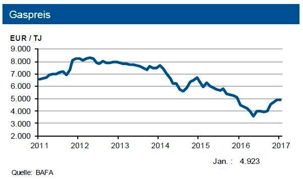 Die IKB sieht den Rohölpreis weiter in einer Bewegung um 55 US-$ je Barrel Brent; der Grenzübergangspreis für Erdgas tendiert bis Ende Juni 2017 seitwärts. (siehe Grafik)