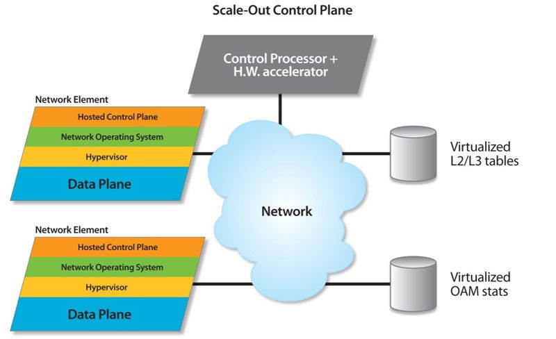 Diagramm 3: Bei einer Architektur mit horizontaler Skalierung (Scale Out) bieten die Trennung und Verteilung der Steuerungs- und Datenebene eine besonders gute Grundlage für Software Defined Networking, zum Beispiel mit OpenFlow. (LSI)