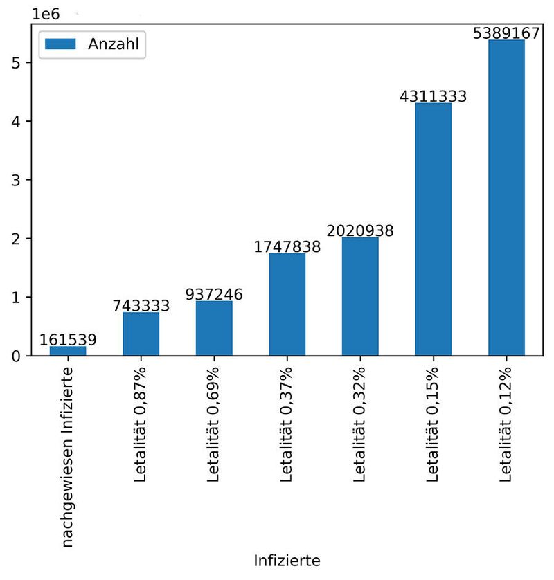 Anzahl Infizierter in Deutschland bei unterschiedlicher Letalität (Stand 30.04.2020)