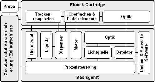 Das Blockschaltbild der ZentriLab Systemplattform, bestehend aus Basisgerät, Fluidik Cartridge und Zusatzmodul Voranreicherung/Zellaufschluss. Dargestellt sind die Module und deren Schnittstellen Quelle: Bundesministerium für Bildung und Forschung (Archiv: Vogel Business Media)