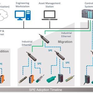 Migrations-Szenario für die Einführung von SPE in die Industrial Automation