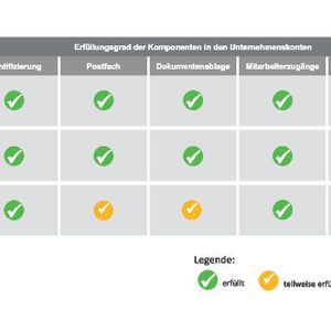 Erfüllungsgrade von Unternehmenskonten in den verglichenen Ländern im Überblick