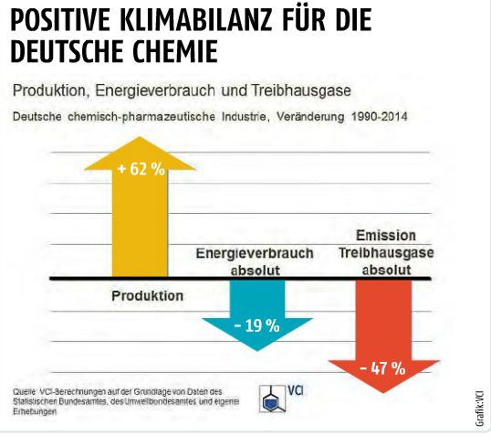 September-Ausgabe 2017Markt & ManagementMilliardenspiel um die Zukunft der Chemie- Hier gehts zum E-Paper-Archiv oder zum Online-Beitrag. (Bild: PROCESS, Grafik: VCI)
