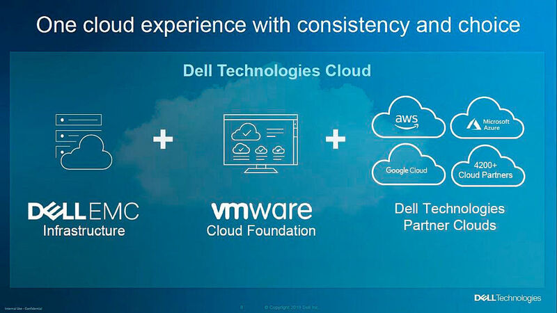 Die Dell Technologies Cloud vereint Dell-EMC-Infrastruktur, VCF und Cloud-Plattformen von Dell-Partnern. (VMware)