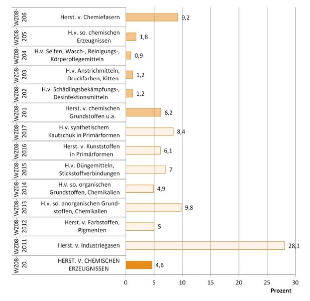 Energiekostenanteile (gemessen als Anteil am Bruttoproduktionswert) der chemischen Industrie (Quelle: StBA 2014a/Wettbewerbsfähigkeit und Energiekosten der Industrie im internationalen Vergleich)