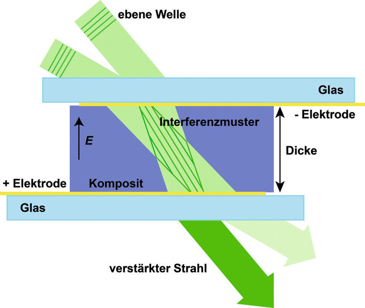 Abb. 2: Illustration des Zweistrahlkopplungs-Experiments in einer photorefraktiven Probe (nicht maßstabsgetreu). Die aktive Schicht ist 50 µm dick. (Bild: Universität Münster)