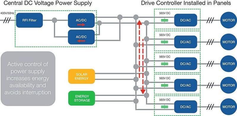 Die Wandlung von Gleichstrom zu Wechselstrom muss nicht durch einen Wechselrichter erfolgen – die Netzinfrastruktur ermöglicht eine Optimierung der Energiebeschaffung und Netzstabilisierung. (Bauer Gear Motor)