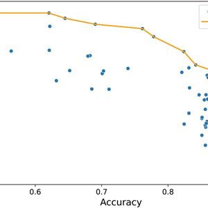 Image 3: Relationship between accuracy and throughput of the various configurations.(Image: Ingenics)