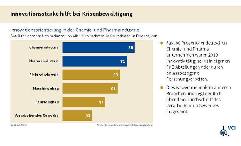 Innovationsstärke hilft bei Krisenbewältigung (VCI)