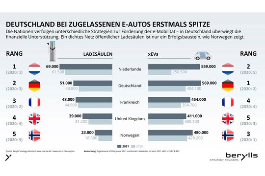 Deutschland ist bei der Zahl der neu zugelassenen E-Autos (Plug-in-Hybride und batterieelektrische Autos) an den Niederlanden vorbeigezogen.(Bild:  Berylls)