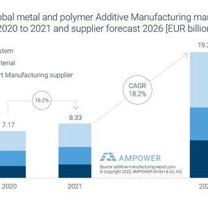 Gesamtmarktentwicklung für industrielle Additive Fertigung in Metall und Kunststoff von 2020 bis 2026. Prognose aus Lieferanten-Sicht.(Bild:  Ampower)