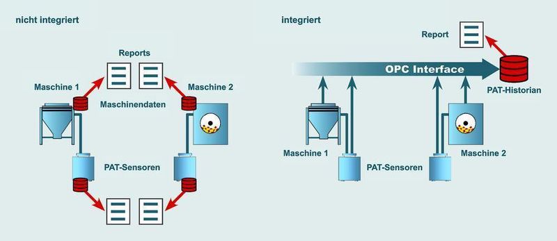 Standard-Schnittstellen wie OPC erleichtern die Integration in übergelagerte Systeme oder Portale und reduzieren die Datenhaltung und Auswertungen, was hier zentral über ein Historian (z. B. RAPID-Pharma) erfolgt. (Archiv: Vogel Business Media)
