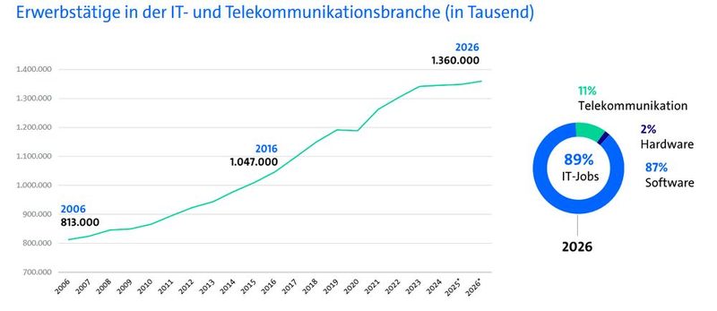 Ausßerdem bewegt sich der Stellenzuwachs auf hohem Niveau.  (Bild: Bitkom Research/ Bundesagentur für Arbeit/ Bundesnetzagentr)