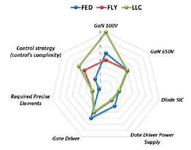 Fig.1: Relative complexity of the three topologies