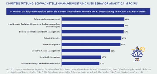 Die wichtigsten Einsatzszenarien für KI in der Cybersicherheit. (Bild:  Lünendonk & Hossenfelder und KPMG)