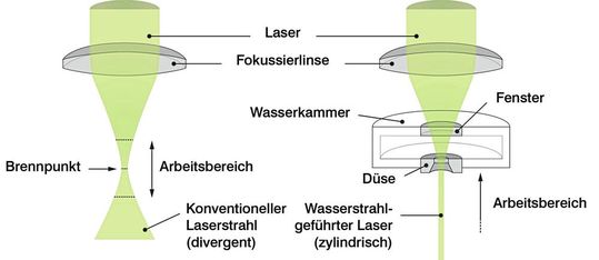 Während der wassergeführte LMJ-Laser über eine größere Strecke fokussiert bleibt (rechts), sinkt die Intensität des konventionellen Laserstrahls hinter dem Fokuspunkt sehr schnell wieder ab, wie das Schaubild verdeutlichen soll. (Bild:  Synova)