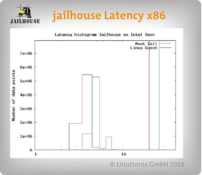Bild 13: Latenzzeiten unter dem Open Source Realtime Hypervisor Jailhouse. (Linutronix)