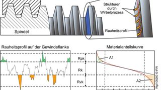 Bild 2: Beurteilung der Topografie der Gewindeflanken durch die Materialanteilskurve. (Bild: IFW)