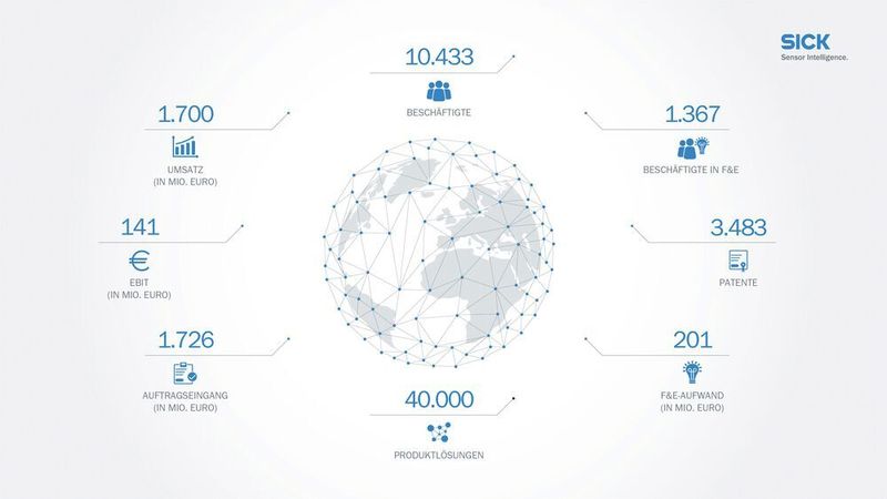 Die Bilanzkennzahlen der Sick AG zeigen trotz Pandemielage ein stabiles Ergebnis. (Sick)