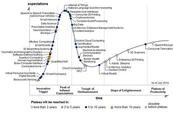Laut dem Gartner-Hype-Cycle wird das Thema Internet of Things in fünf bis zehn Jahren das „plateau of productivity“ erreichen. Das heißt, die Firmen müssen jetzt beginnen und sich intensiv mit den Veränderungen auseinandersetzen, um rechtzeitig mit Lösungen auf dem Markt zu sein. (Bild: Gartner)