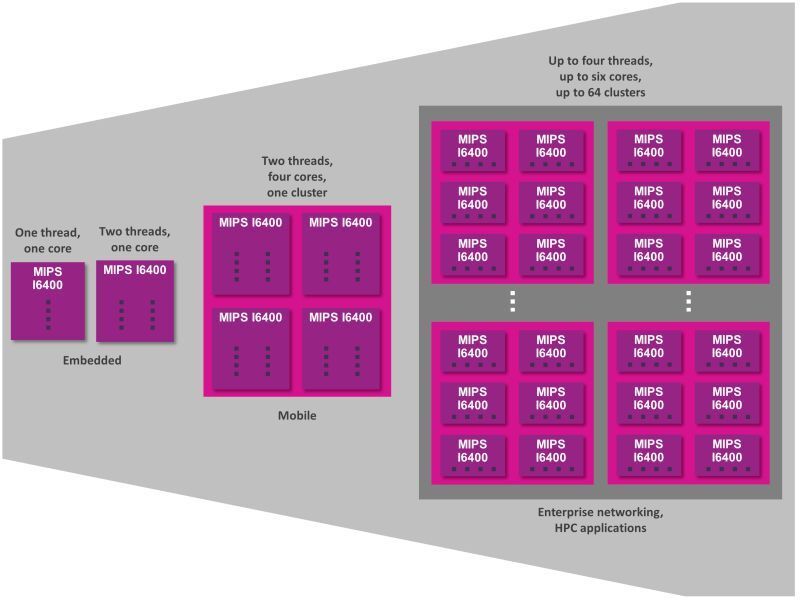 High-Density-Rechenknoten arbeiten mit einer heterogenen CPU-Architektur. (Imagination Technologies)