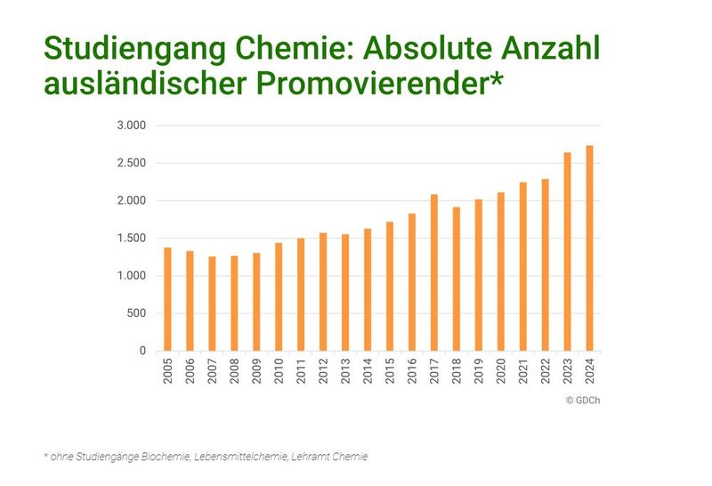 Absolute Anzahl ausländischer Promovierender im Studiengang Chemie (Bild: Gesellschaft Deutscher Chemiker )