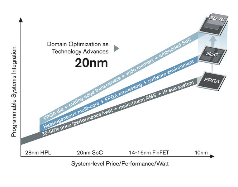 Technologie-Fortschritt bei FPGAs: Preis-Leistungsverhältnis über der Systemintegration (Xilinx)