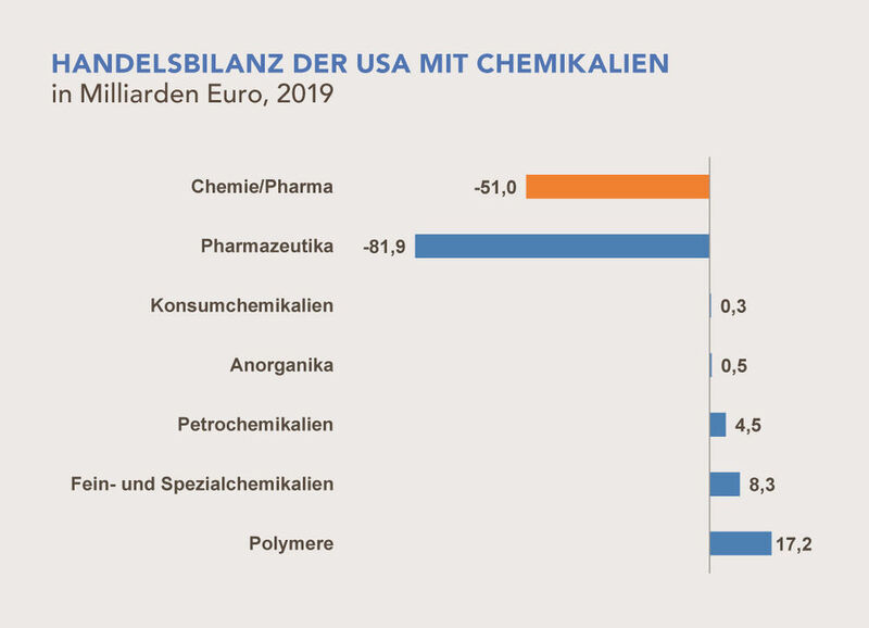 Die Vereinigten Staaten waren 2019 der weltweit größte Importeur von chemisch-pharmazeutischen Produkten. (Chemdata International/ VCI)
