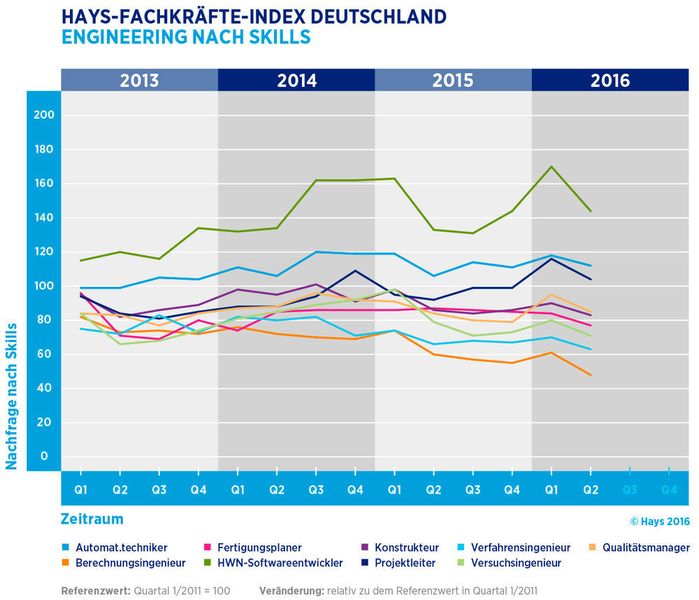 Hays-Fachkräfte-Index Deutschland: Engineering nach Skills (Hays)