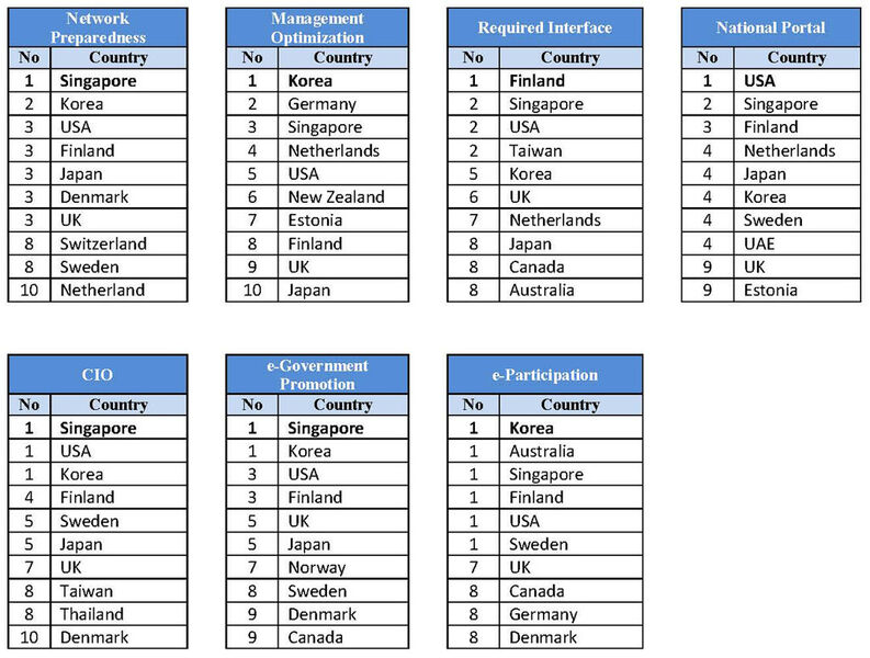 eGovernment-Ranking 2013: die Top 10 in den sieben Kategorien (Quelle: Waseda University)