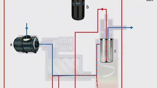 Bild 1: Die Filtrationskette öleingespritzter Kompressoren besteht aus Luftfilter (a), Ölfilter (b) und Luftentölelement (c). Alle drei Teile beeinflussen den Energieverbrauch. (Archiv: Vogel Business Media)