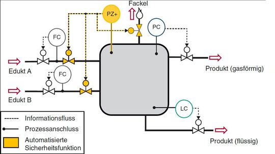 Bild C.4.1 Beispiel einer automatisierten Sicherheitsfunktion(Bild:  Vogel Fachbuch)