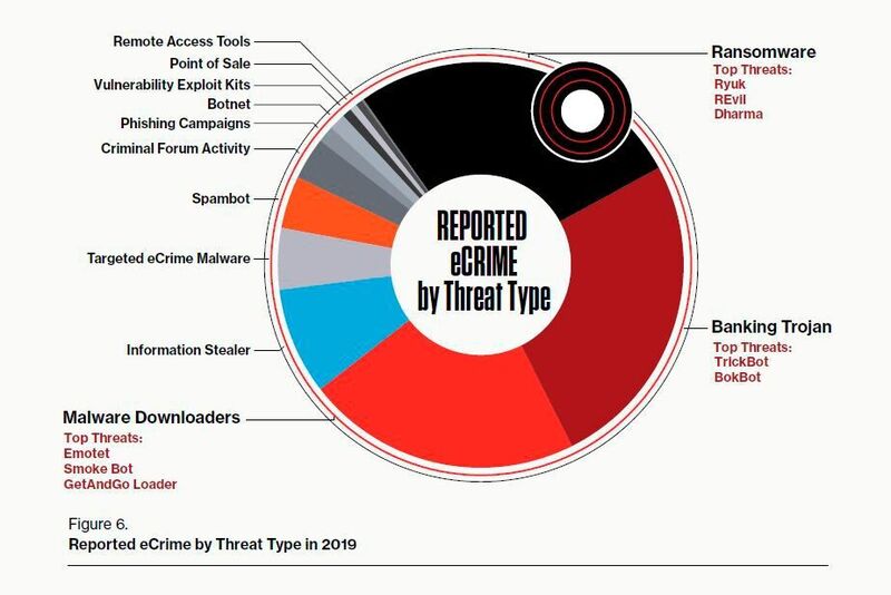 Gemeldete Internet-Kriminalität nach Bedrohungstyp im Jahr 2019 (CrowdStrike)