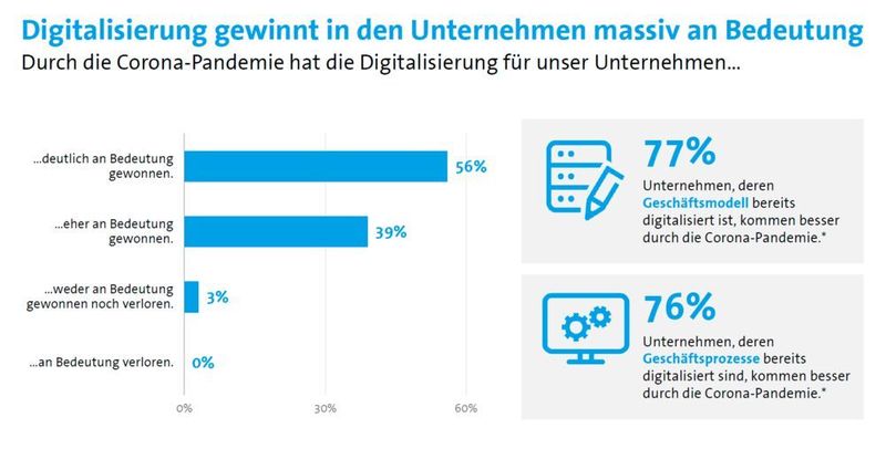 Corona treibt die Bedeutung der Digitalisierung deutlich voran.  (Bitkom)