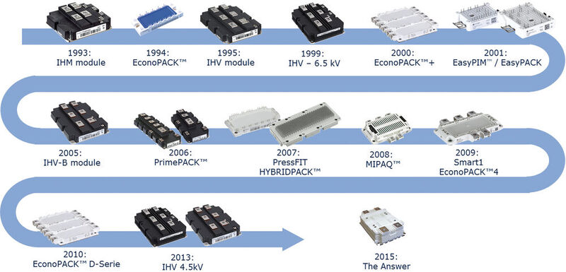 Bild 1: Gehäuseformen im Verlauf der letzten 20 Jahre, in denen die Anforderungen an das Packaging stetig zunahmen am Beispiel Infineon.