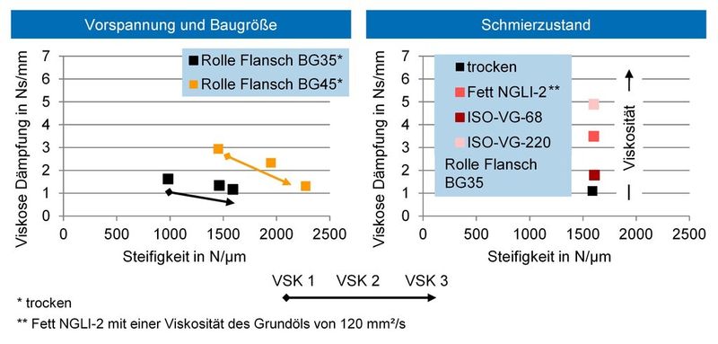 Bild 4: Einflüsse von Konstruktionsvarianten und des Schmierzustandes auf die dynamischen Eigenschaften in Normalrichtung. (Bild: RWTH Aachen)
