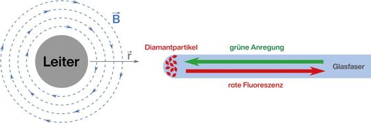 Bild 1: Prinzip der rein optischen Strommessung. Das Magnetfeld des Leiters wird über die optische Antwort eines NV-Diamantsensors ausgewertet; Anregung und Signalrückführung erfolgen über einen Lichtleiter.(Bild:  Quantum Technologies)