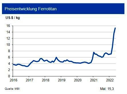 Die Minenproduktion von titanhaltigen Mineralien zog im Jahr 2021 um 4,6 % an. Die Ukraine hatte einen Anteil von 5 % daran. Die Produktion von Titanschwamm war im letzten Jahr jedoch um 8,6 % rückläufig. Russland und die Ukraine produzierten 15 % des Titanschwamms weltweit. Der Titanmarkt wird weiterhin durch den Einbruch der zivilen Luftfahrt und den hohen Bestand an nicht ausgelieferten Flugzeugen belastet. Die Nachfrage aus dem militärischen Bereich wird aber angesichts des Russland-Ukraine-Krieges zulegen, hierbei ist jedoch davon auszugehen, dass die nachgefragten Mengen vor allem ab 2023 steigen werden. Die Nachfrage aus der Stahlindustrie sollte seitwärts laufen. Die Experten sehen für Ferrotitan bis Ende des dritten Quartals 2022 daher einen Preis von 15,00 US-$/kg mit einem Band von +5 US-$/kg. (Bild: siehe Grafik)