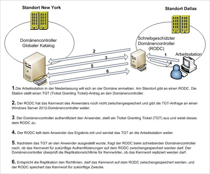 Schreibgeschützte Domänen-Controller eignen sich ideal für Niederlassungen ohne Administratoren. Hier sind die Benutzerkonten vor Diebstahl und Manipulation geschützt. Die Verwaltung ist nicht viel komplizierter als bei normalen Domänen-Controllern. (Bild: Thomas Joos)