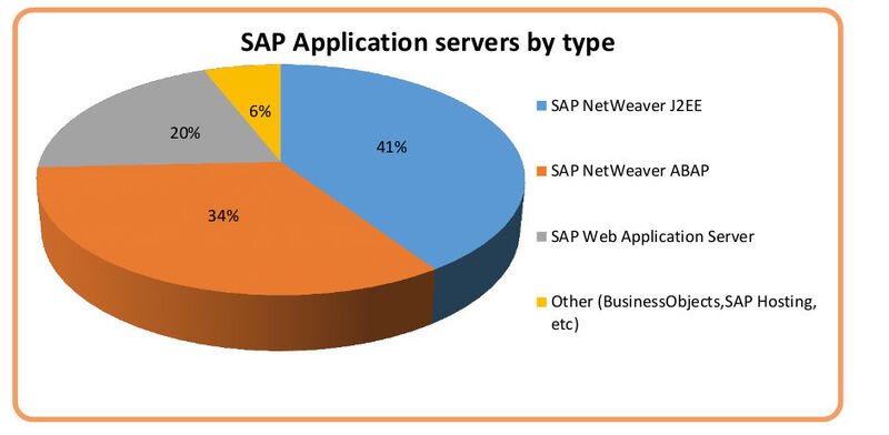 … der SAP NetWeaver J2EE, der SAP NetWeaver ABAP und der SAP Web Application Server. (Bild: ERPScan)