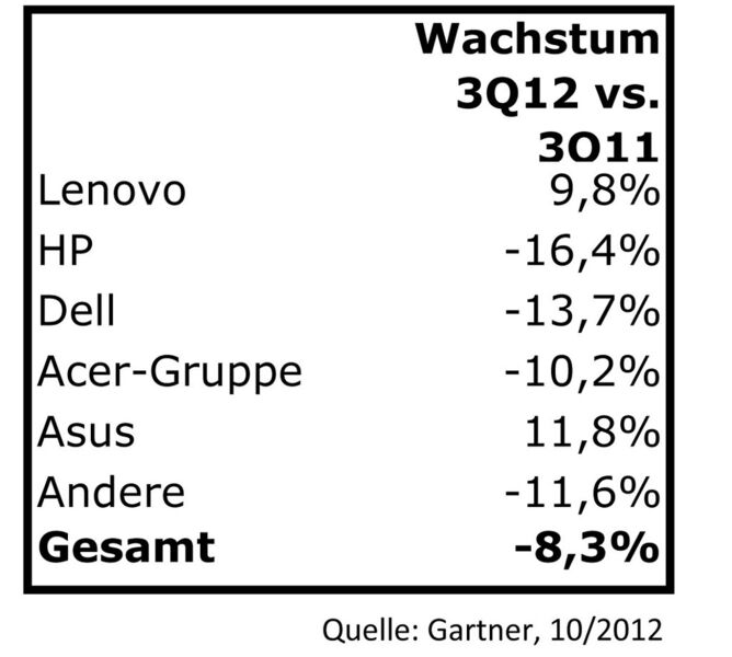 Ob HP nun 0,4 Prozent mehr oder weniger hat, in einem Punkt sind sich Gartner und IDC einig: Lenovo ist auf der Siegerstraße ... (Charts: IT-BUSINESS)