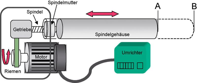 Bild 2: Der Servoschlitten aus Spindel und Motor positioniert lediglich Teile von A nach B. (Bild: Schmidt Technology)