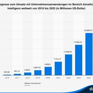 Big Data sind die Basis: KI-basierte Anwendungen sollen künftig auch für Big Business sorgen. 