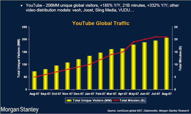 Web-Dienste wie Youtube sind mit ihren Videodaten zurzeit hauptsächlich für den sprunghaften Anstieg des Internet-Traffics verantwortlich (Archiv: Vogel Business Media)
