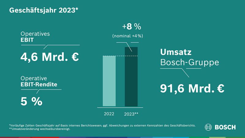 Bosch erwirtschaftete nach vorläufigen Zahlen einen Umsatz von 91,6 Milliarden Euro. Die operative EBIT-Rendite verbesserte sich gegenüber dem Vorjahr leicht auf fünf Prozent.  (Bild: Bosch)