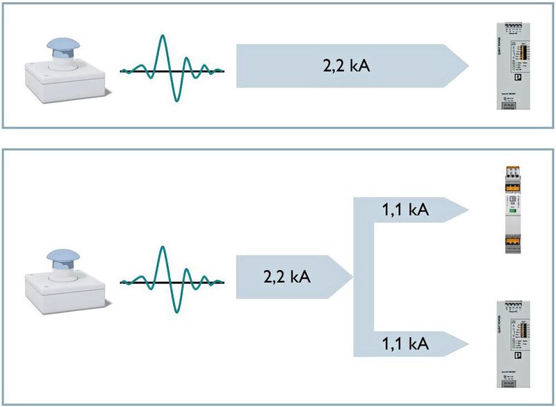50 zu 50: Stromaufteilung bei symmetrischer Belastung mit einem Hybridimpuls von 6 kV mit und ohne Überspannungsschutz. (Bild: Phoenix Contact)