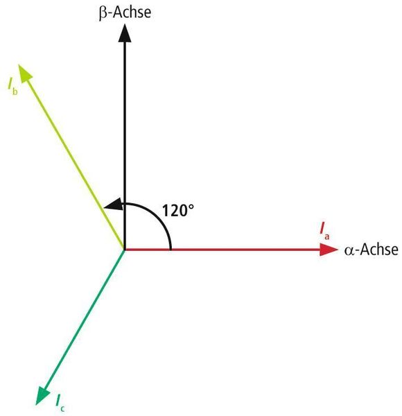 Bild 2:  Ein Drehstromsystem mit drei um 120° versetzten Wicklungen (a, b und c) lässt sich vereinfacht durch ein zweiphasiges, orthogonales Ersatzschaltbild mit a- und ß-Koordinaten darstellen. Bild: SEW Eurodrive (Archiv: Vogel Business Media)