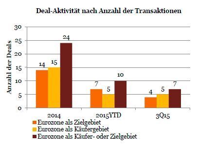 Deal-Aktivitäten nach Anzahl der Transaktionen (PwC-Analyse basierend auf Thomson Reuters M&A-Daten)