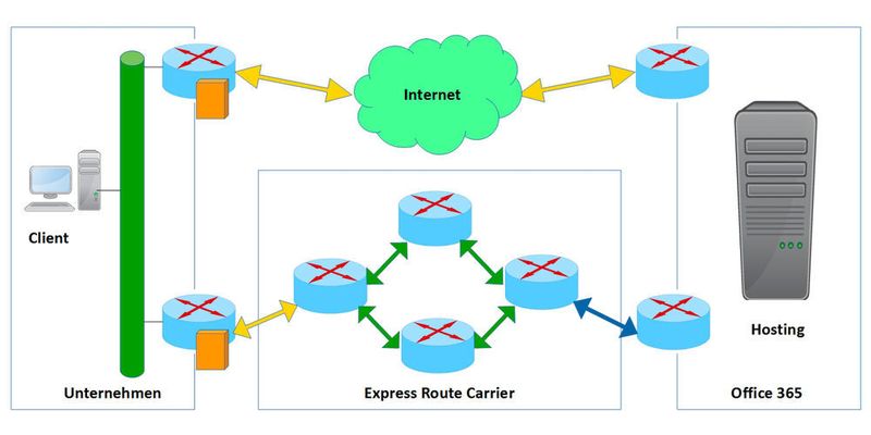 Grafik 2: Datenverkehr über Dedicated Cloud Access (Savecall)