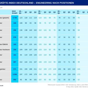 Die Nachfrage nach Ingenieuren, unterschieden nach Position. Der Referenzwert von 100 bildet das erste Quartal 2015. 
